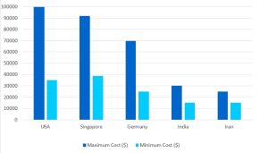 Deep Brain Stimulation (DBS) in Iran